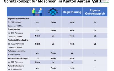 Überarbeitetes Schutzkonzept für Moscheen im Kanton Aargau